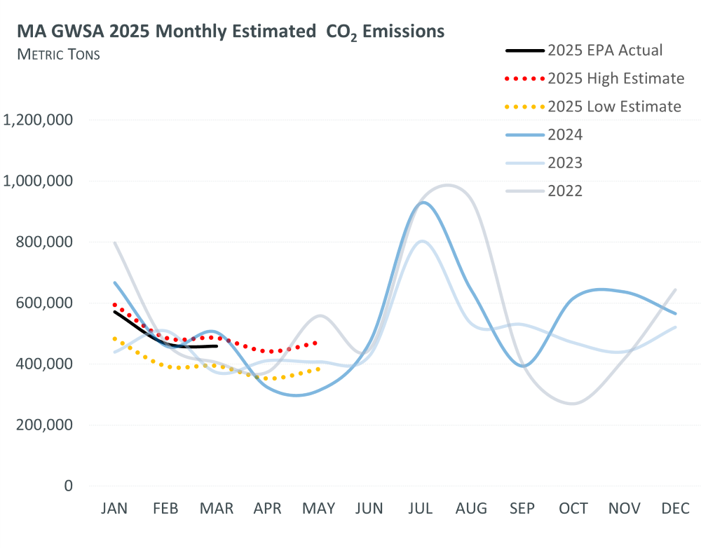 MA GWSA 2025 Monthly Estimated CO2 Emissions